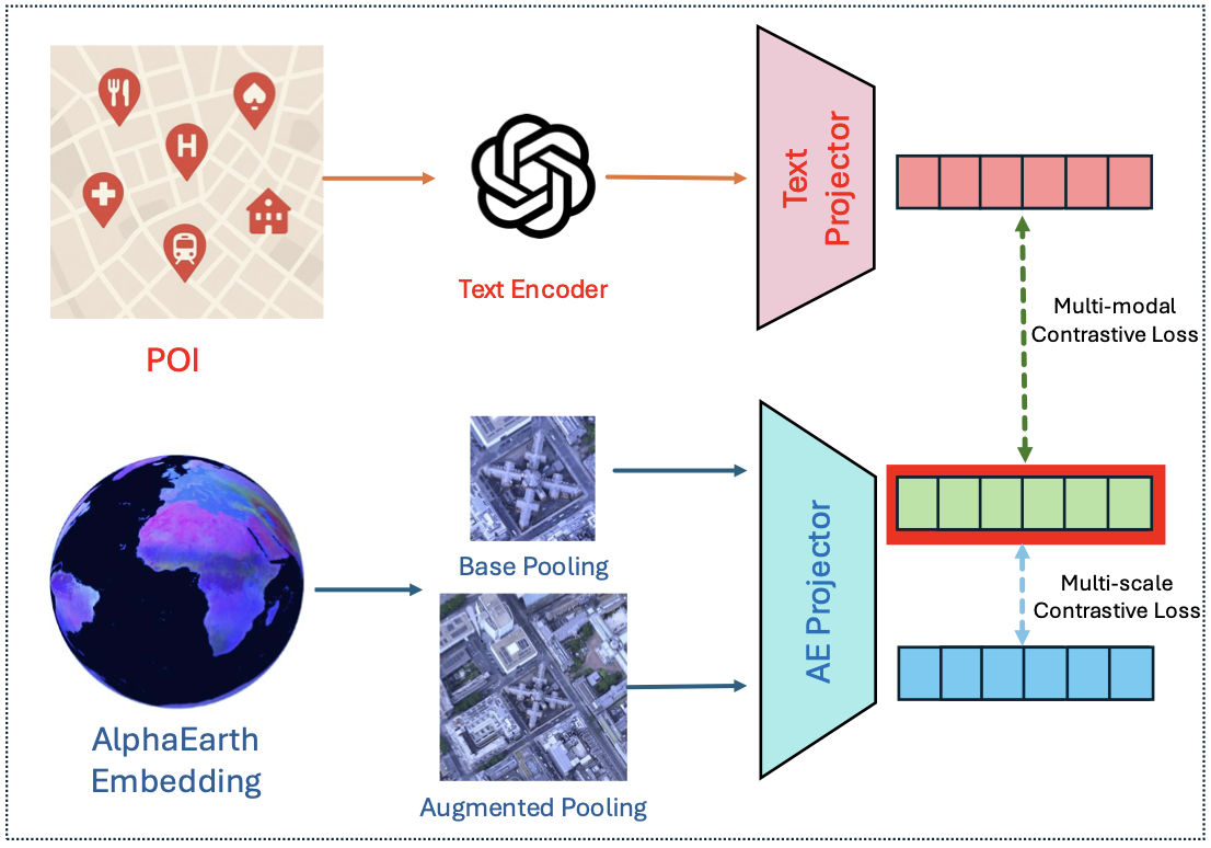 Cover for Beyond AlphaEarth: Toward Human-Centered Spatial Representation via POI-Guided Contrastive Learning