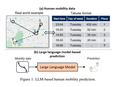 Cover for Where Would I Go Next? Large Language Models as Human Mobility Predictors