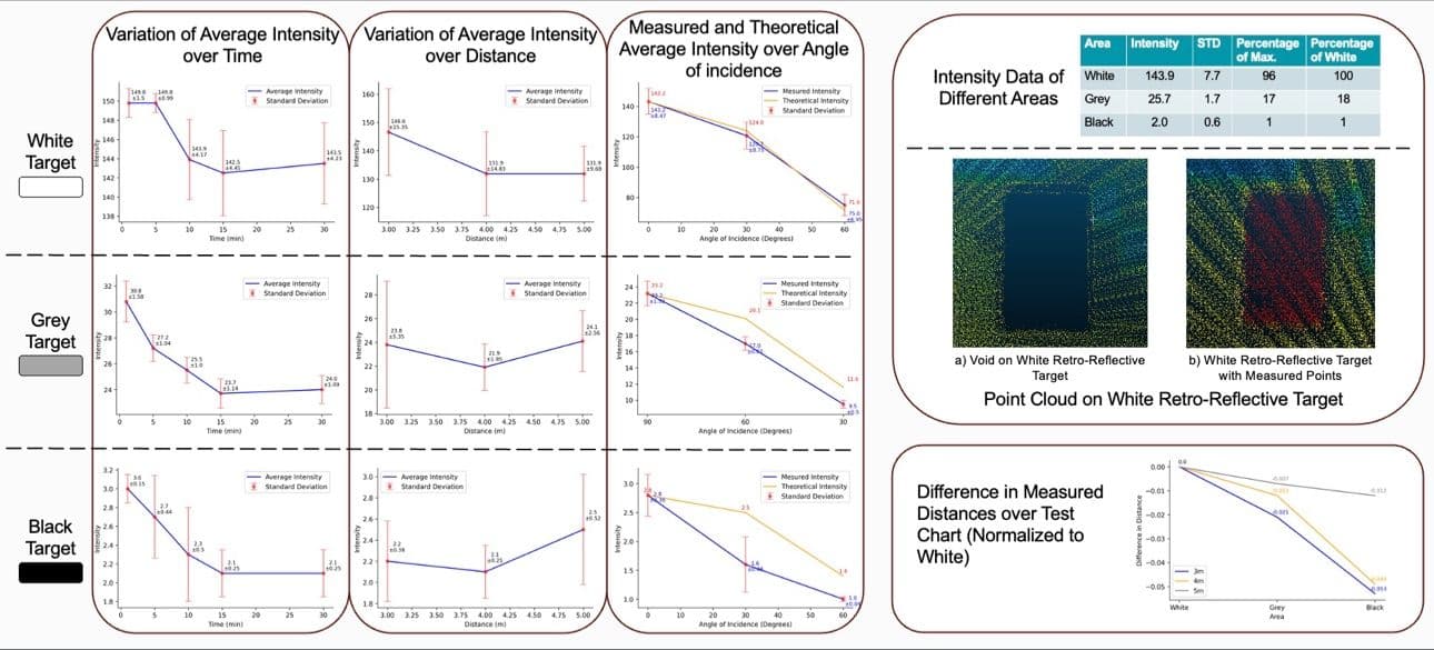 Cover for Investigation of the Radiometric Behaviour of a Low-Cost Automotive LiDAR Sensor