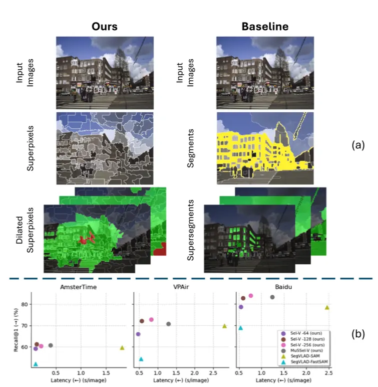 Visual abstract for Dilated Superpixel Aggregation for Visual Place Recognition