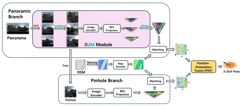 Visual abstract for RHO: Robust Holistic OSM-Based Metric Cross-View Geo-Localization