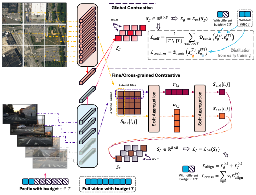 Visual abstract for X²Localizer: Cross-grained Alignment for Progressive Cross-view Video Geo-localization